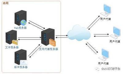 一文看懂Web服務器、應用服務器、Web容器與反向代理服務器的區別與聯系